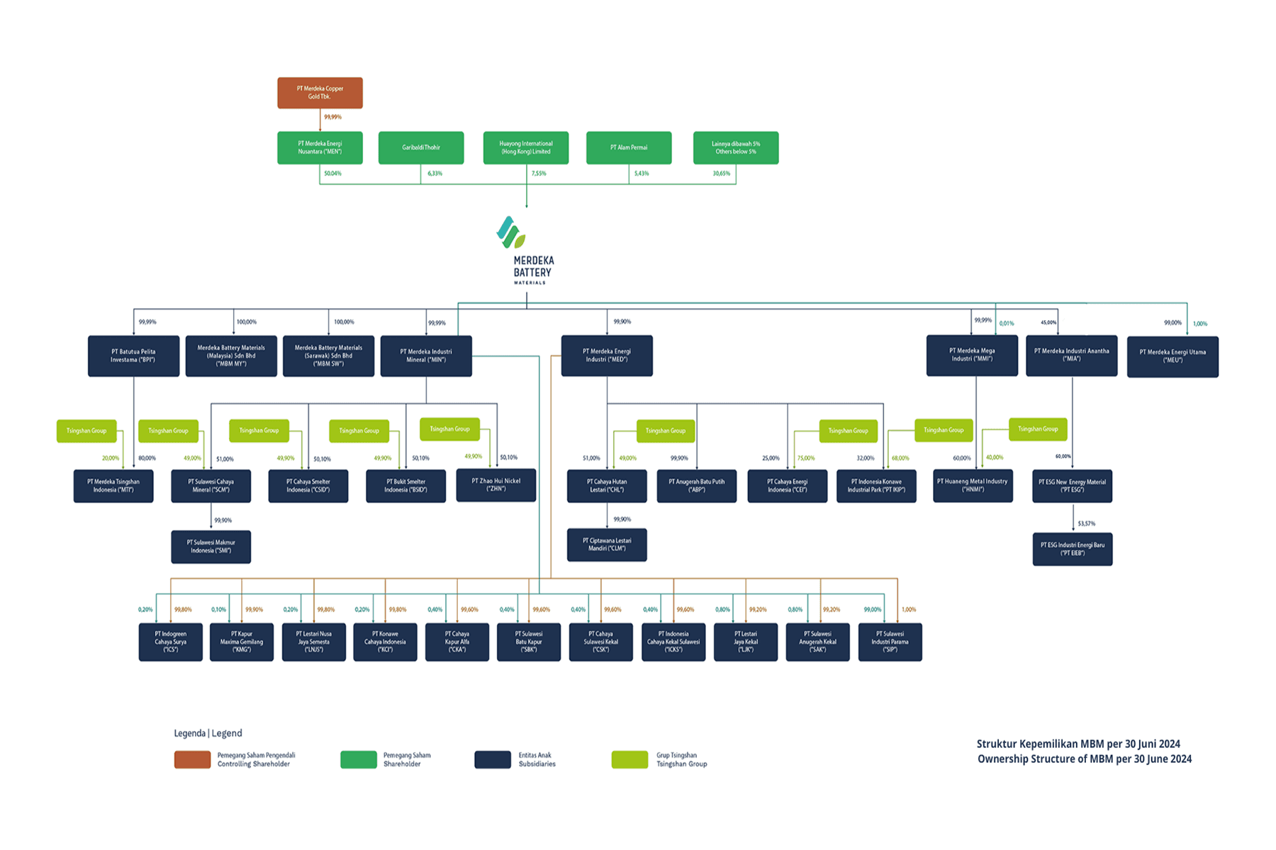 Ownership Structure