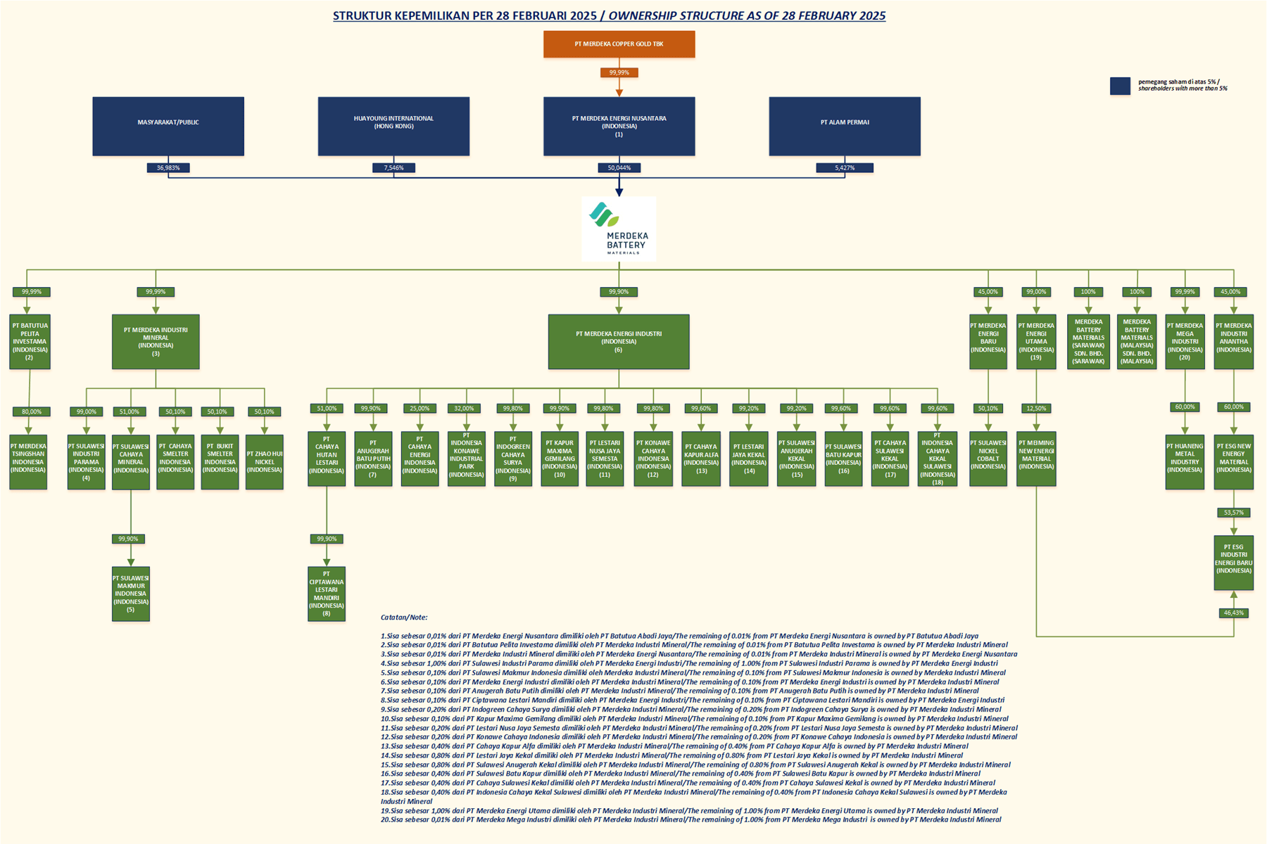 Ownership Structure