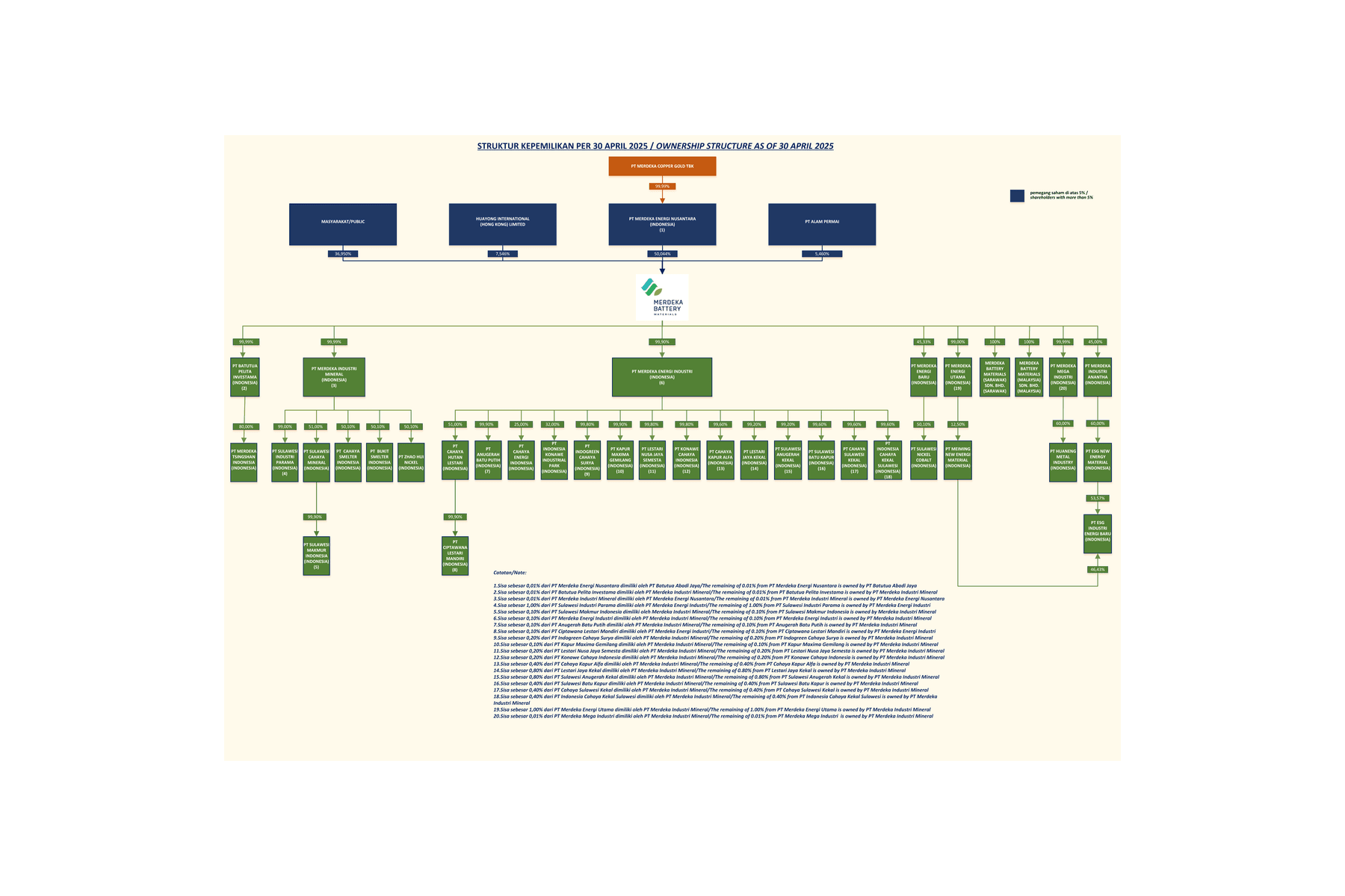 Ownership Structure