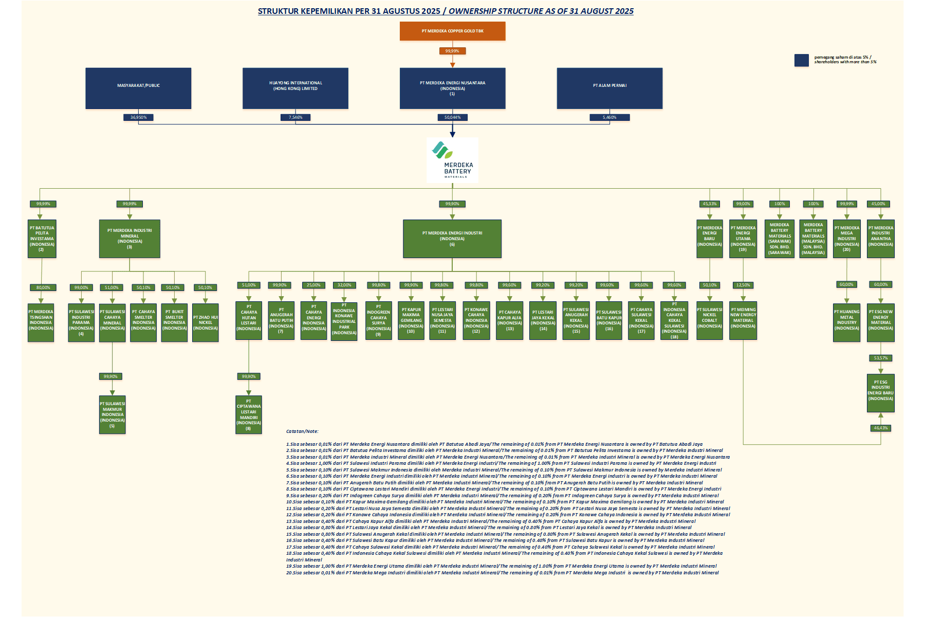 Ownership Structure