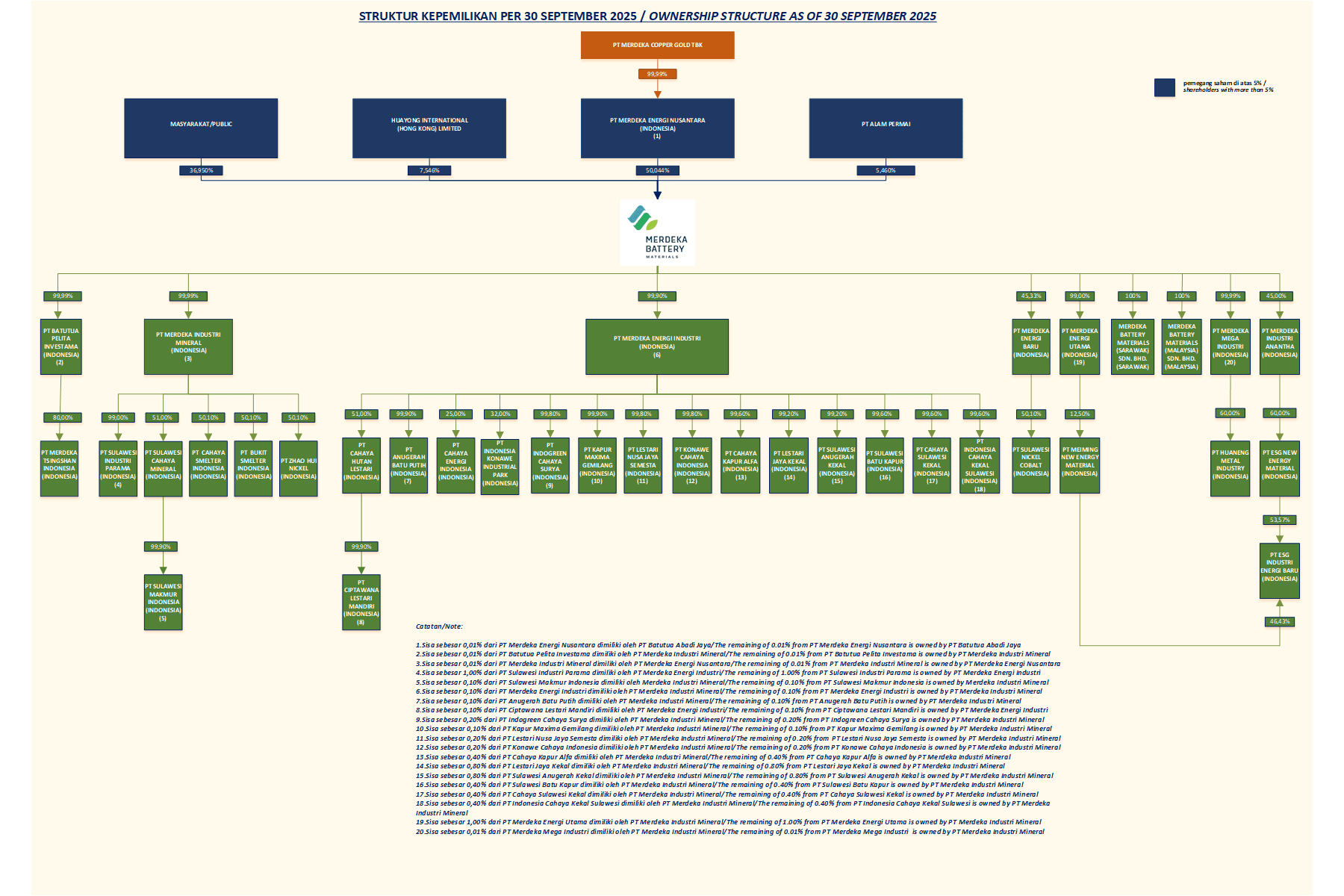 Ownership Structure