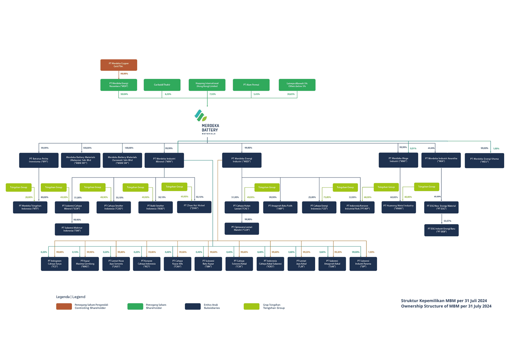 Struktur Kepemilikan