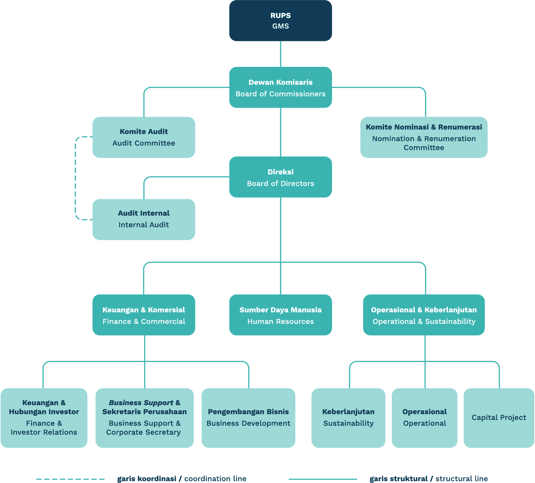 Organization Structure